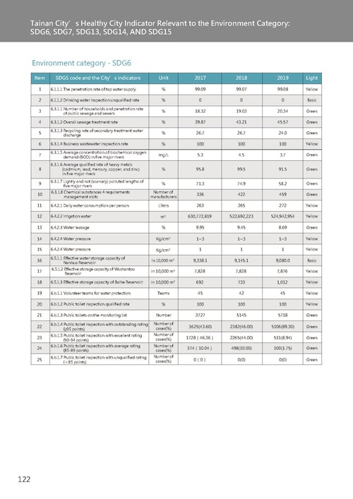 2021 Tainan City Sustainable Development Goal  Voluntary Local Review第125頁內容